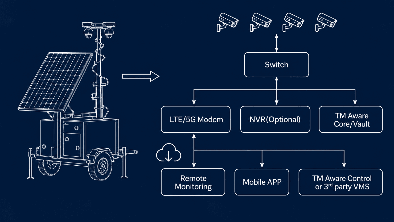 TotalMedia system architecture diagram